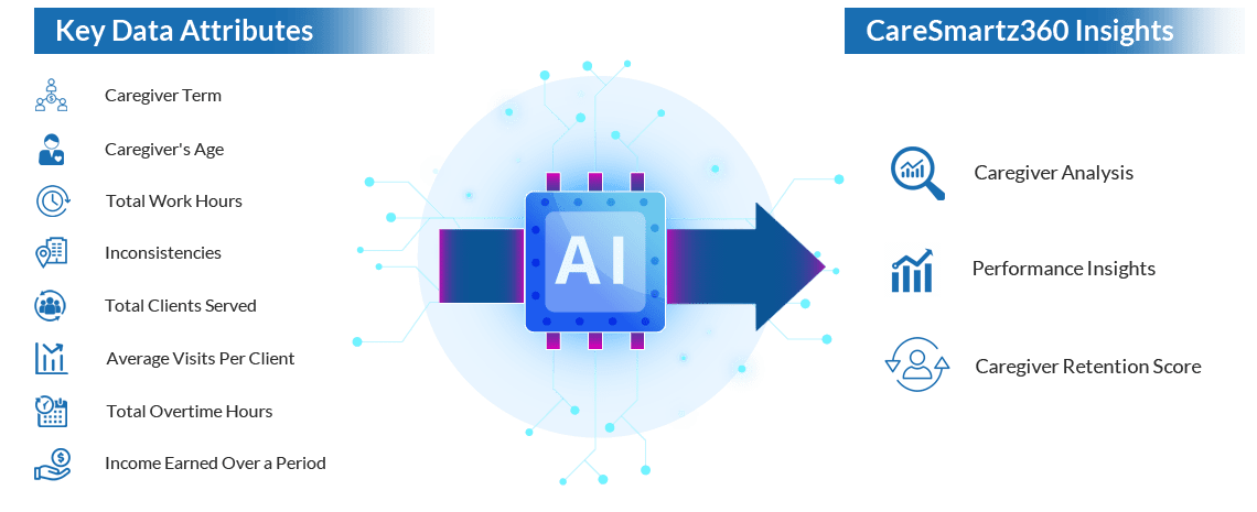 AI for Caregiver Retention