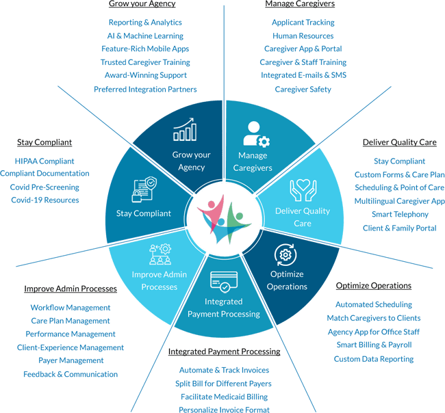 CareSmartz360 Home Care Management Solution
