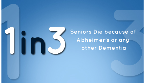 1 in 3 dies with alzheimers facts.
