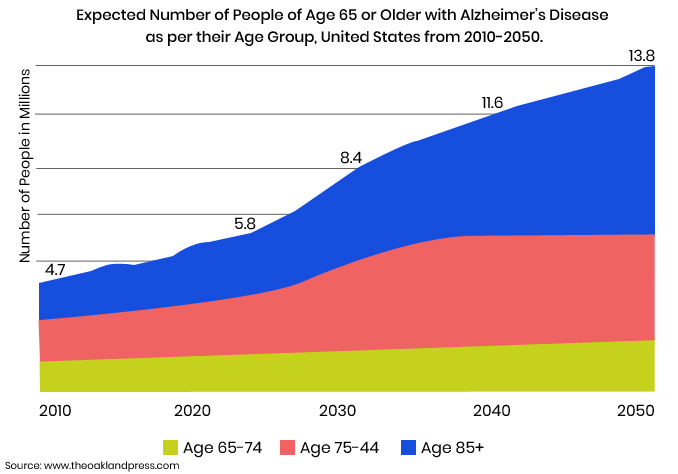 Alzheimers Disease Facts Graph