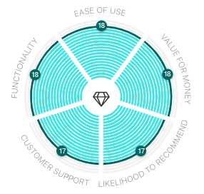 GetApp category leaders ranking in Home Health Care