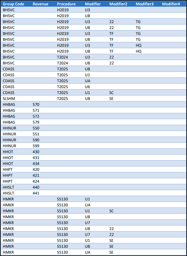 Procedure codes updates in the state of Colorado