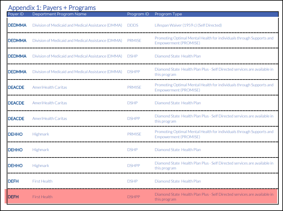 Program Codes Update in the state of North Dakota