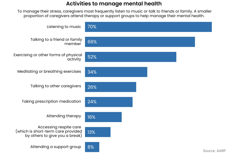 Activities for Managing Mental Health
