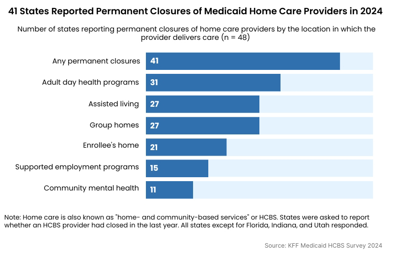 41 States Reported for Permanent Closures of Medicaid Providers in 2024