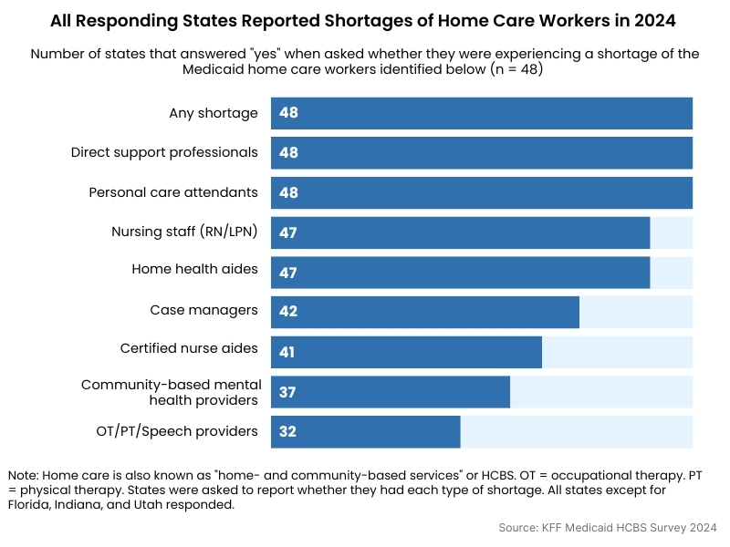 States Experiencing Shortage of Home Care Workers in 2024