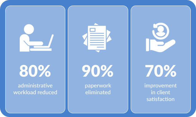 CareSmartz360 home care software's impact on CSSL