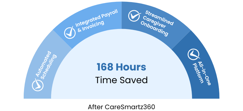CSSL after using CareSmartz360 home care software