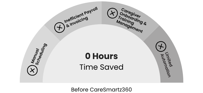 CSSL before using CareSmartz360 home care software