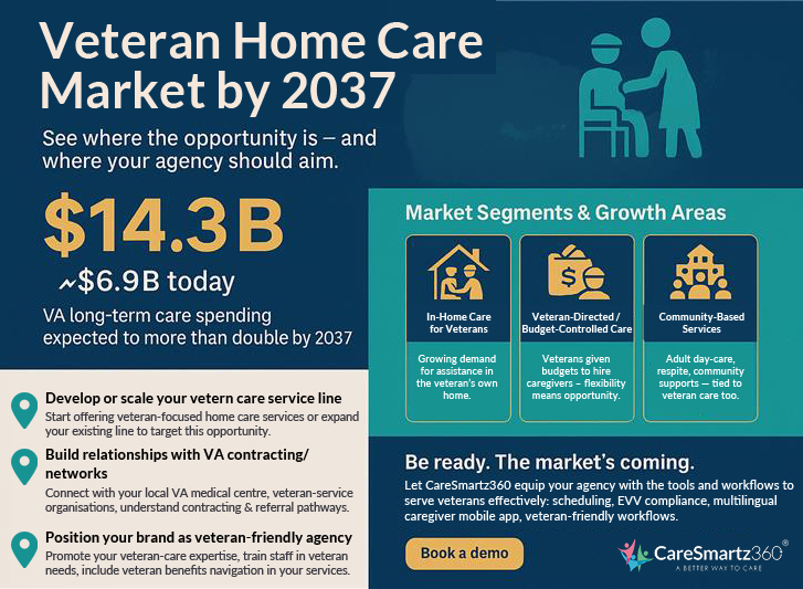 Veteran home care market by 2037