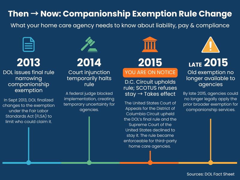 Key changes in the companionship exemption rule from 2013 to 2025