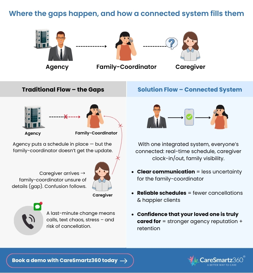 Traditional vs CareSmartz360 connected home care system