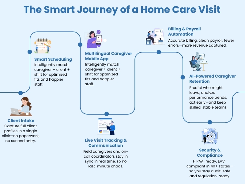 Home care agency growth software