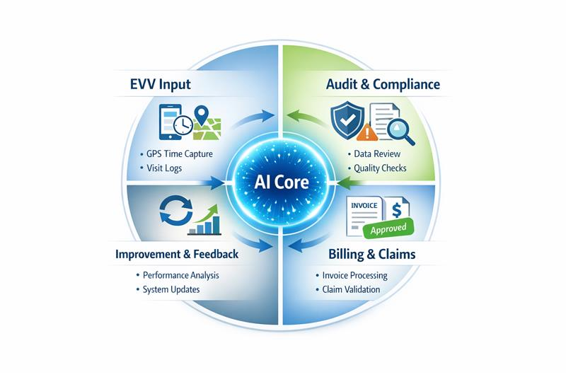AI improving EVV accuracy in home care
