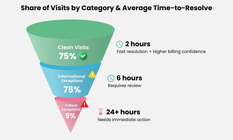 Breakdown of EVV visits showing clean records and billing exceptions