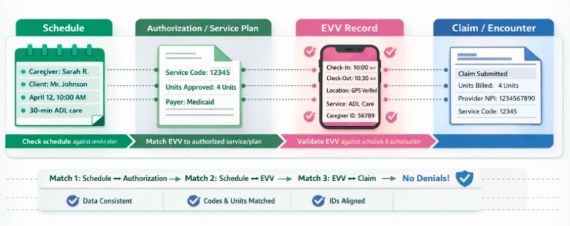 How to Adopt EVV and AI Without Disruption