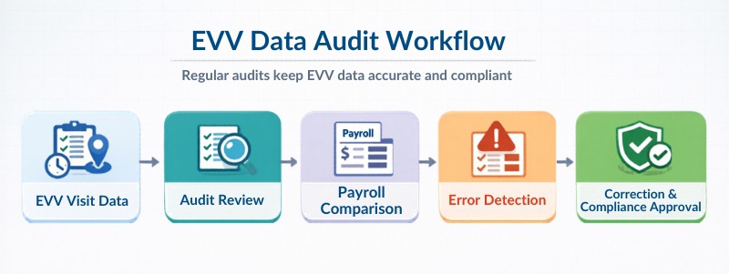 EVV data audit workflow for home care compliance