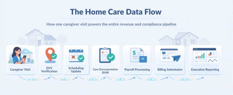 EVV data flow in home care operations