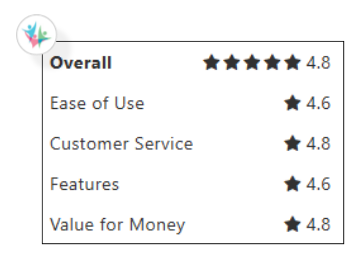 CareSmartz360 ratings and reviews 