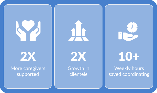 Shifa home care agency growth by using CareSmartz360 software