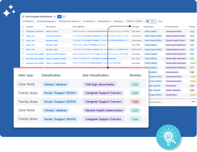 AI-powered Care Insights - CareSmartz360