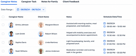 Caregiver notes dashboard showing client care documentation