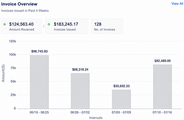 Home care billing software dashboard showing invoice management