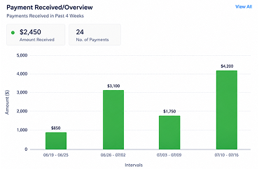 Home care payment management dashboard - CareSmartz360