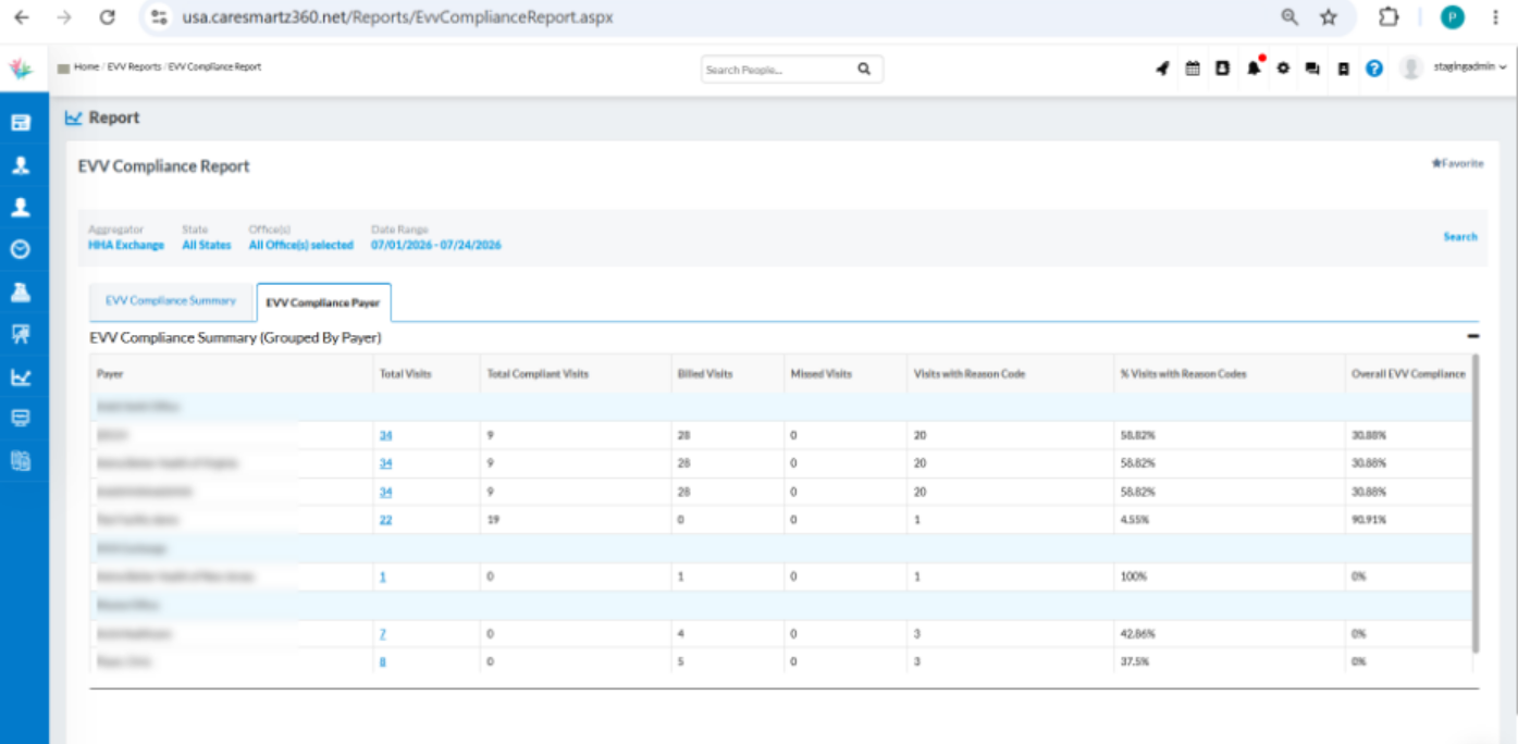 CareSmartz360 introduces payer-based EVV compliance reporting