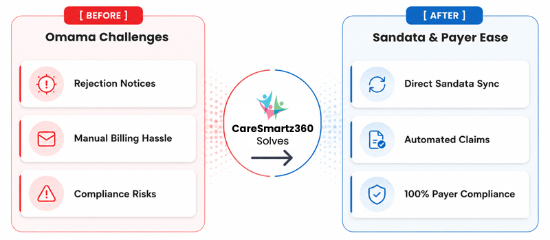 Before-and-after results using CareSmartz360