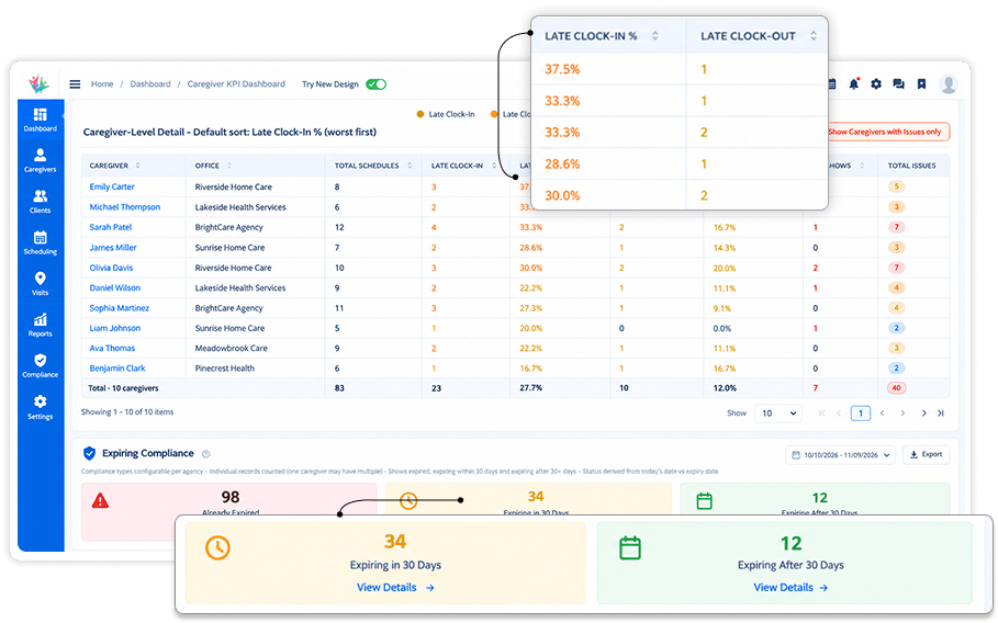 Home care BI software for tracking caregiver attendance & compliance