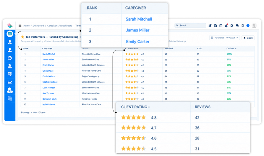 Home care business intelligence for caregiver performance and client ratings