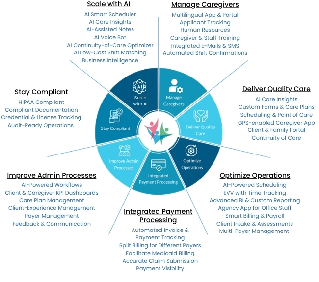 CareSmartz360 Home Care Management Solution