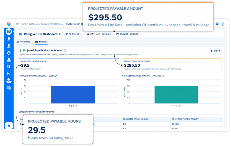 Home care BI dashboard showing caregiver payable hours and costs
