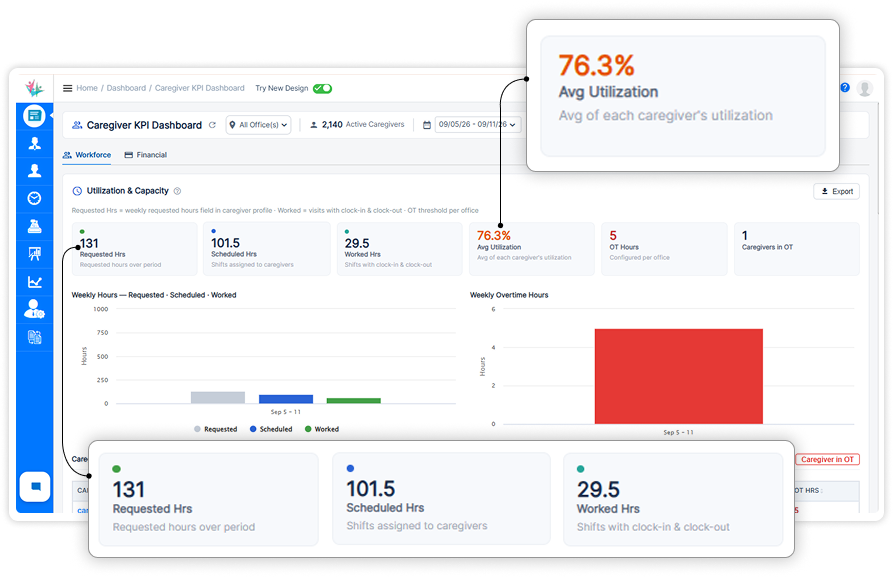 Home care business intelligence for caregiver utilization and capacity