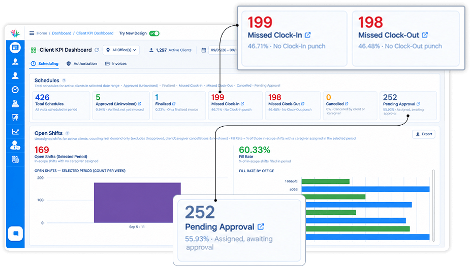 Home care BI software dashboard tracking open shifts, fill rates & missed visits